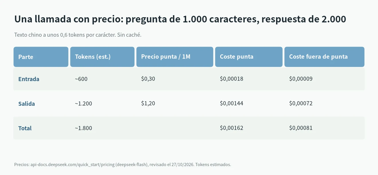 Qué es un token en IA en dinero: ejemplo de coste con DeepSeek Flash en hora punta y fuera de ella