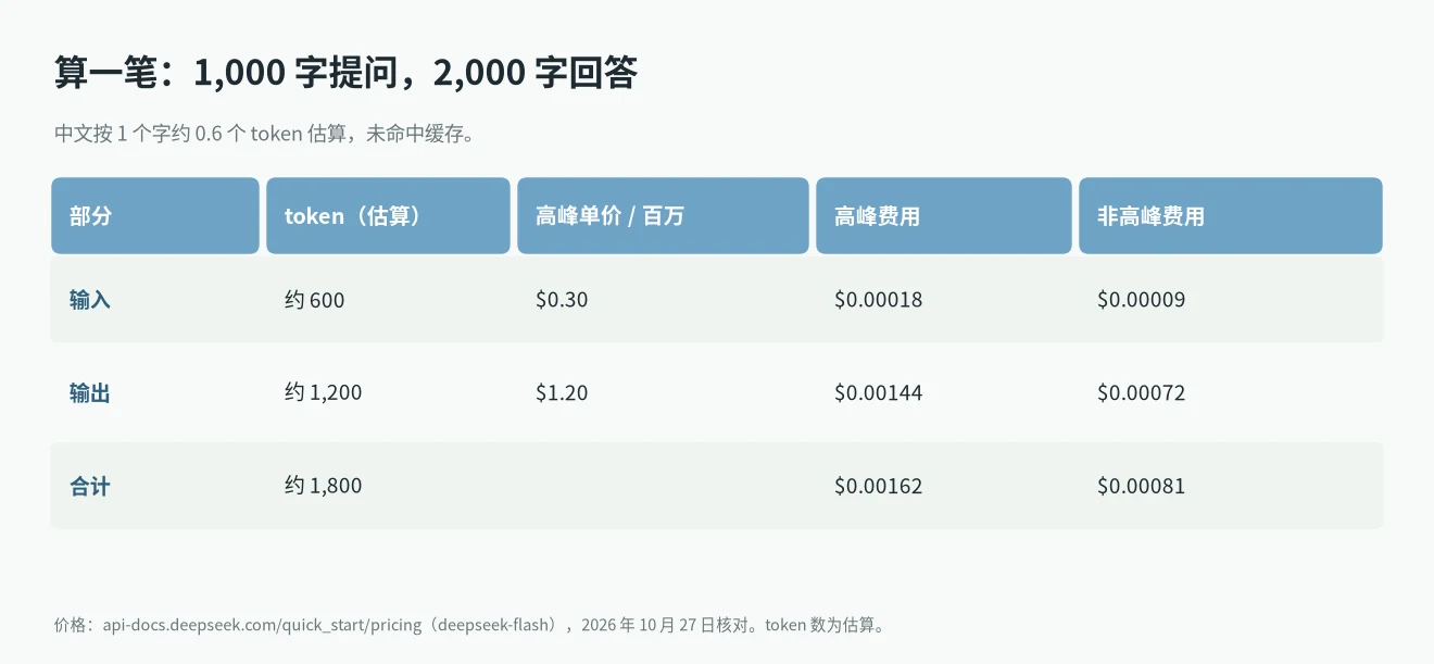 token是什么意思:用 DeepSeek Flash 高峰和非高峰价格算一笔账