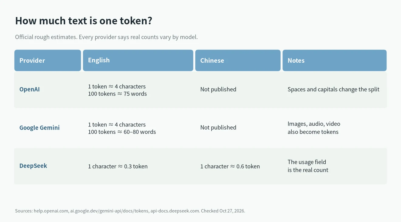 What is a token in AI: official characters and words per token from OpenAI, Gemini and DeepSeek