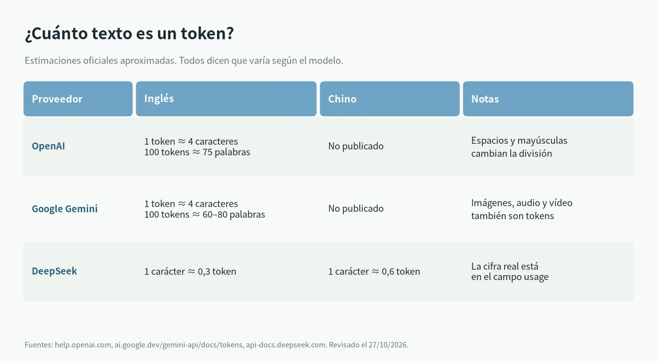 Qué es un token en IA: caracteres y palabras por token según OpenAI, Gemini y DeepSeek