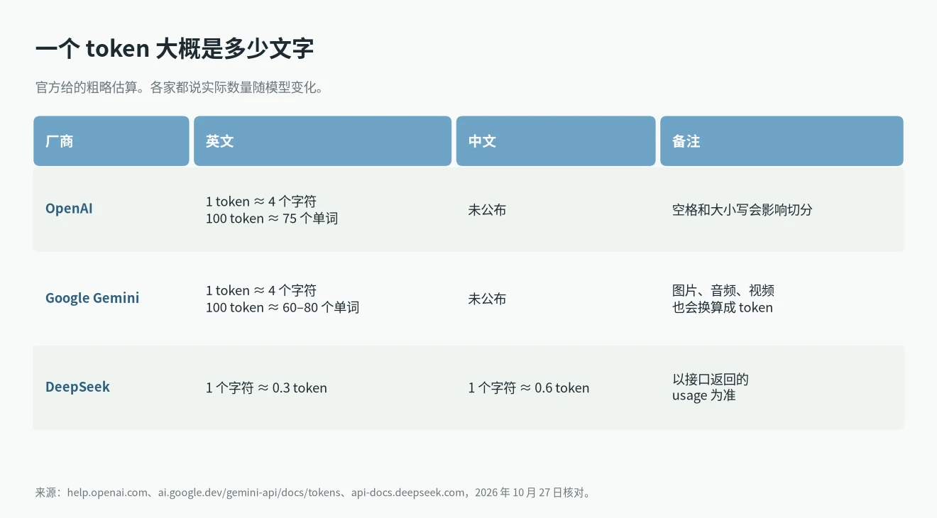 token是什么意思:OpenAI、Gemini、DeepSeek 官方给出的字符与 token 换算