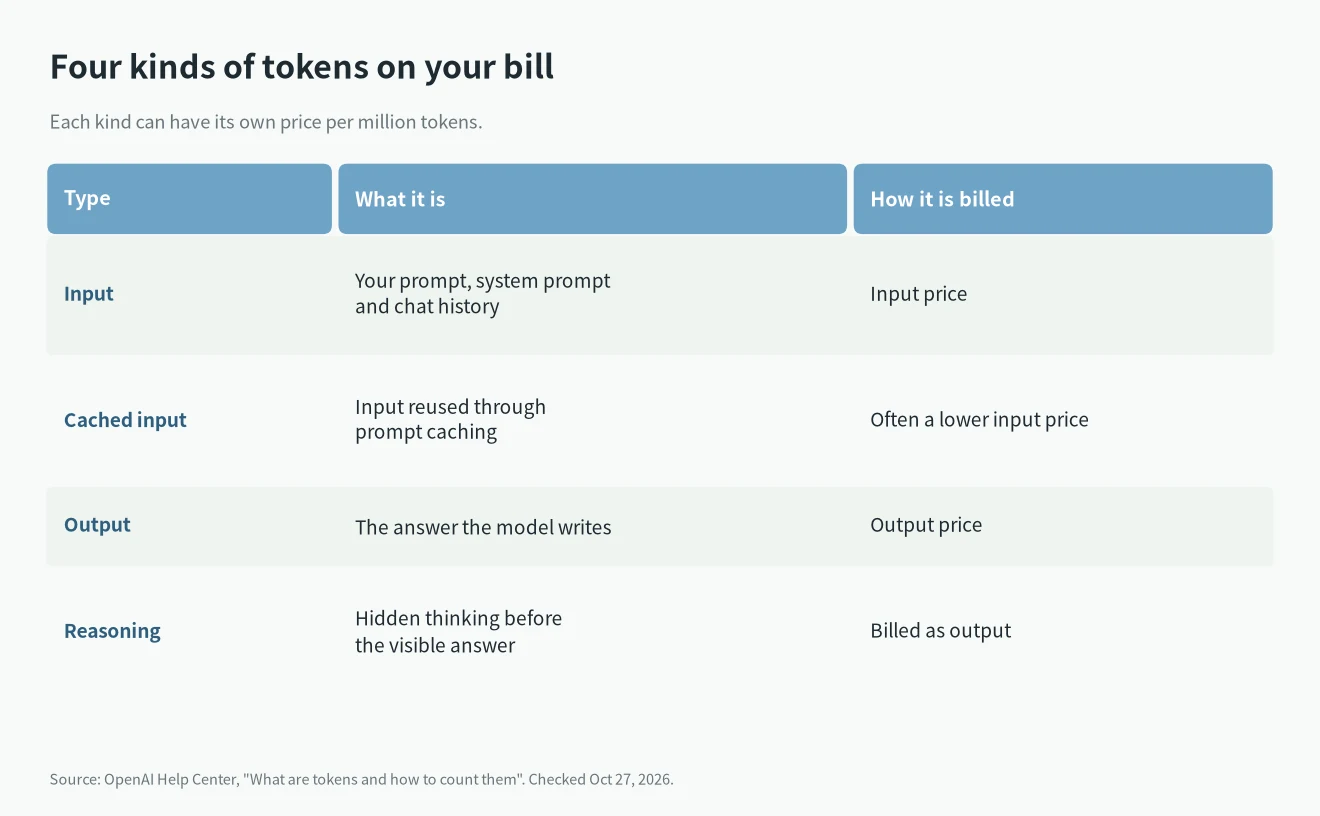 What is a token in AI billing: input, cached input, output and reasoning tokens