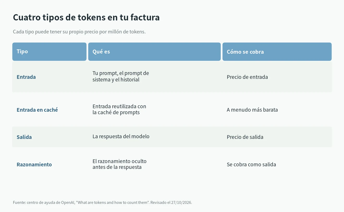 Qué es un token en IA y cómo se cobra: entrada, entrada en caché, salida y razonamiento