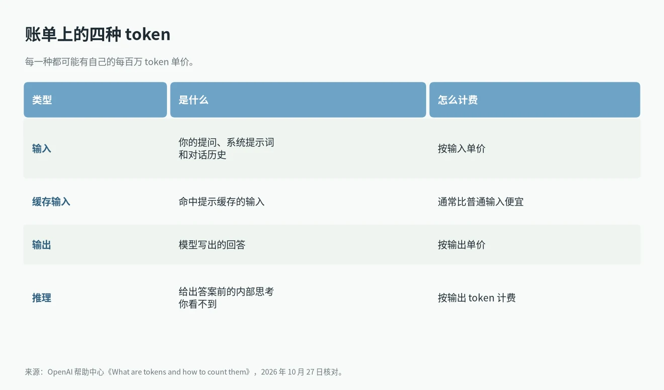 token是什么意思:输入、缓存输入、输出和推理 token 怎么计费