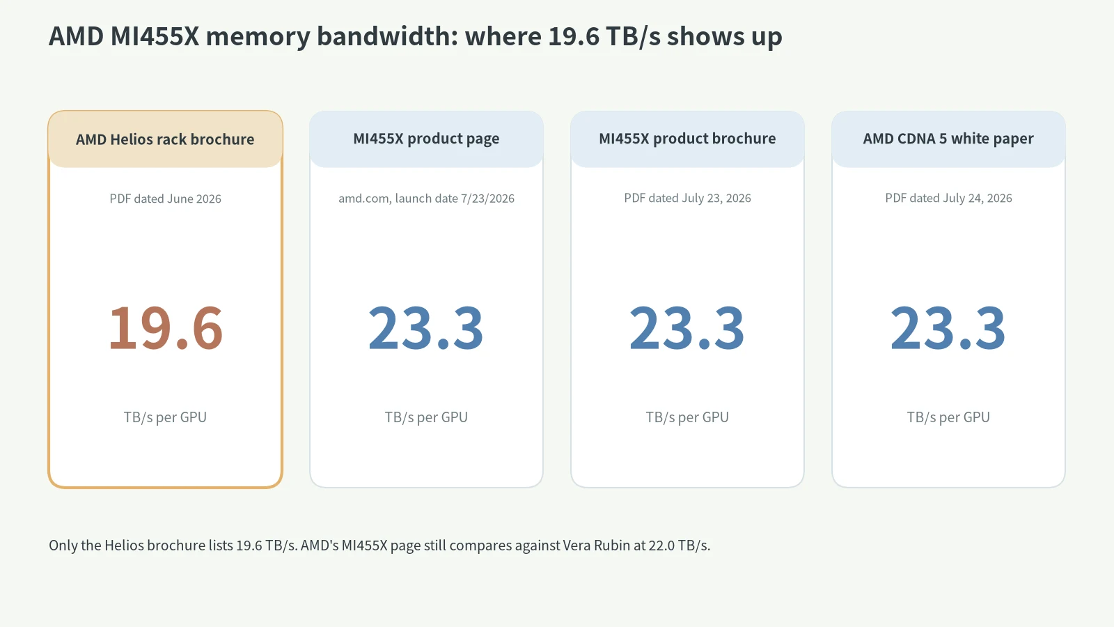 AMD MI455X bandwidth by source: Helios rack brochure 19.6 TB/s, MI455X page, brochure and CDNA 5 white paper 23.3 TB/s