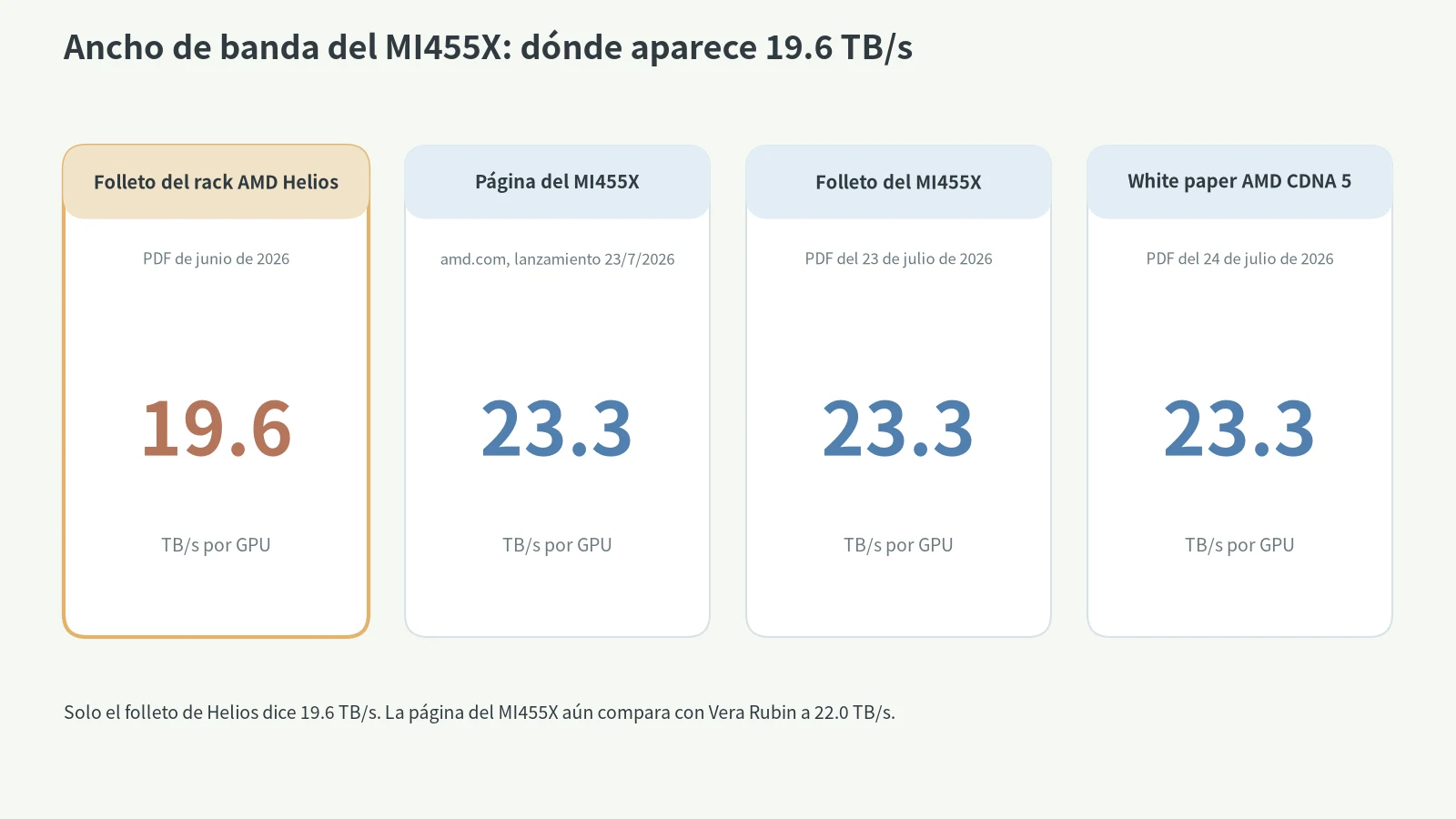 Ancho de banda del AMD MI455X según la fuente: folleto del rack Helios 19.6 TB/s; página, folleto del MI455X y white paper CDNA 5 23.3 TB/s