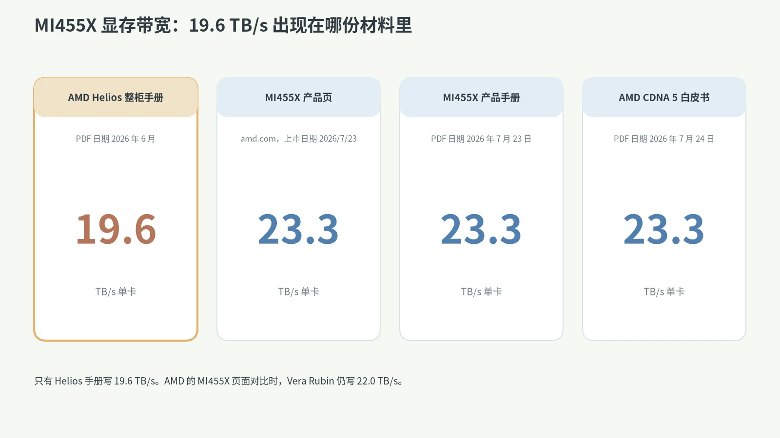 AMD MI455X 带宽在不同材料里的写法:Helios 整柜手册 19.6 TB/s,MI455X 产品页、产品手册和 CDNA 5 白皮书都是 23.3 TB/s