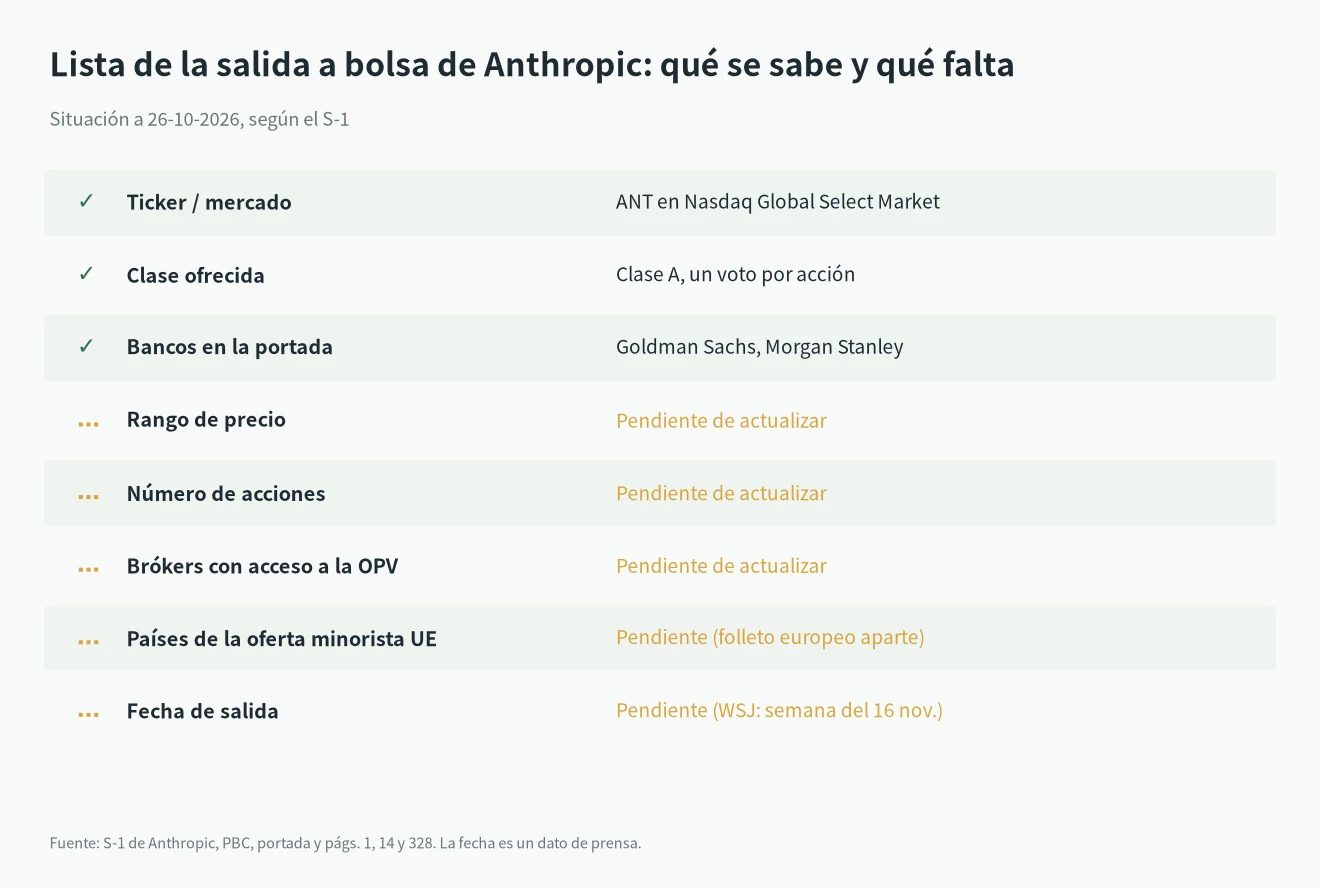 Anthropic salida a bolsa: lista con ticker ANT, Nasdaq, Clase A y bancos confirmados; precio, acciones, brókers y fecha pendientes