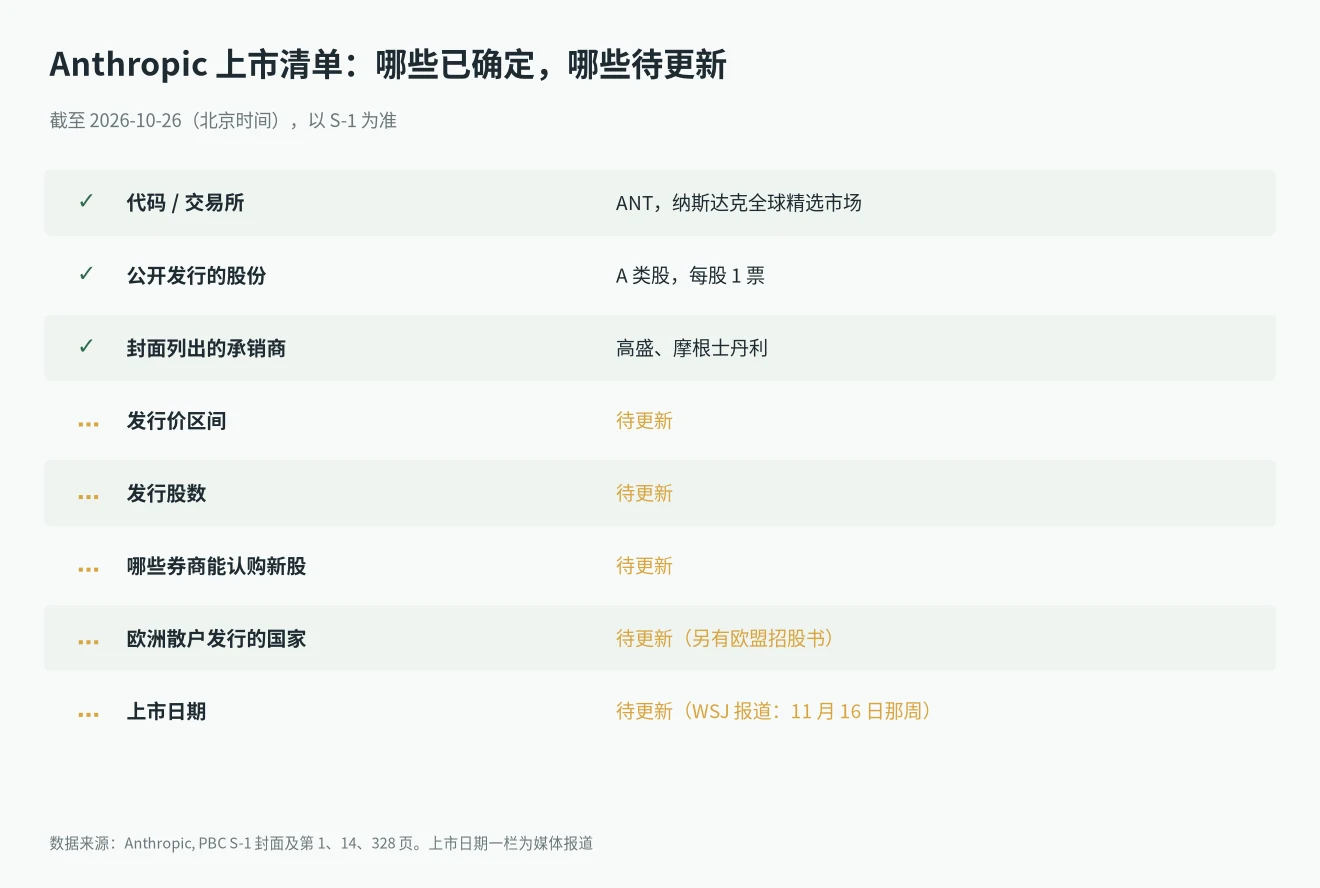 Anthropic 上市清单：代码 ANT、纳斯达克、A 类股、承销商已确定，发行价、股数、券商和上市日期待更新