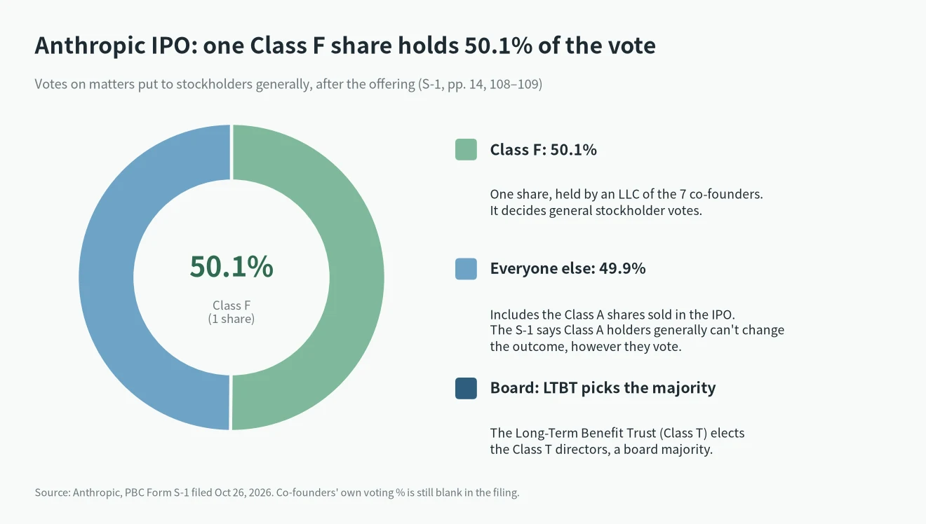 Anthropic IPO voting power: one Class F share holds 50.1% of general votes, everyone else 49.9%, and the LTBT elects a board majority