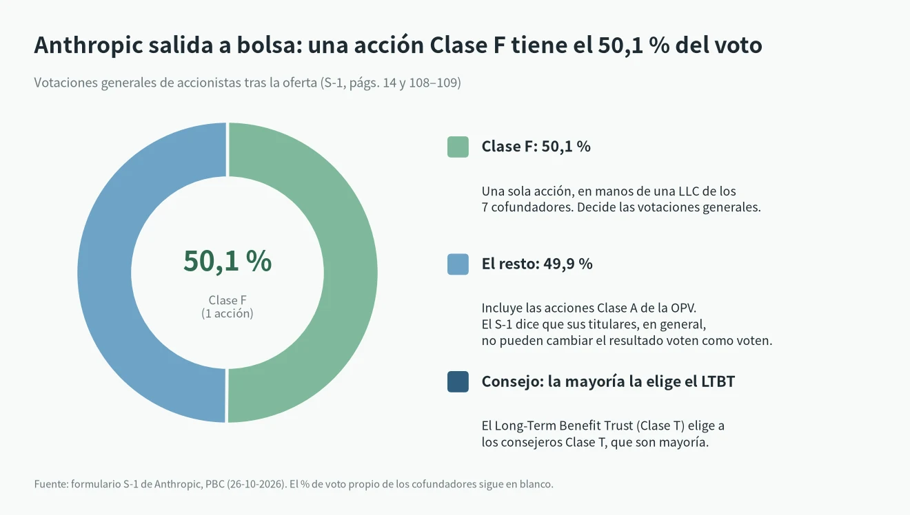 Anthropic salida a bolsa: una acción Clase F tiene el 50,1 % del voto general y el LTBT elige a la mayoría del consejo