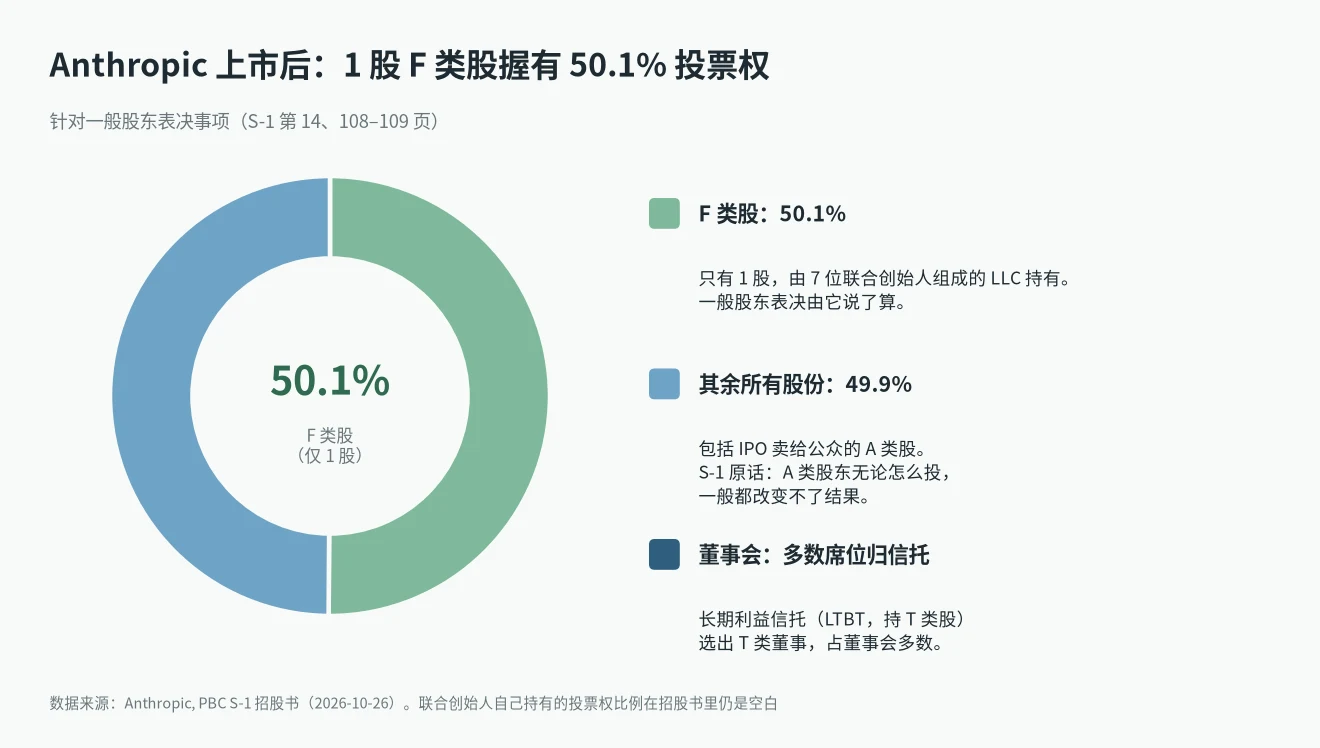 Anthropic 上市后的投票权：1 股 F 类股占 50.1%，其余股份占 49.9%，长期利益信托选出董事会多数