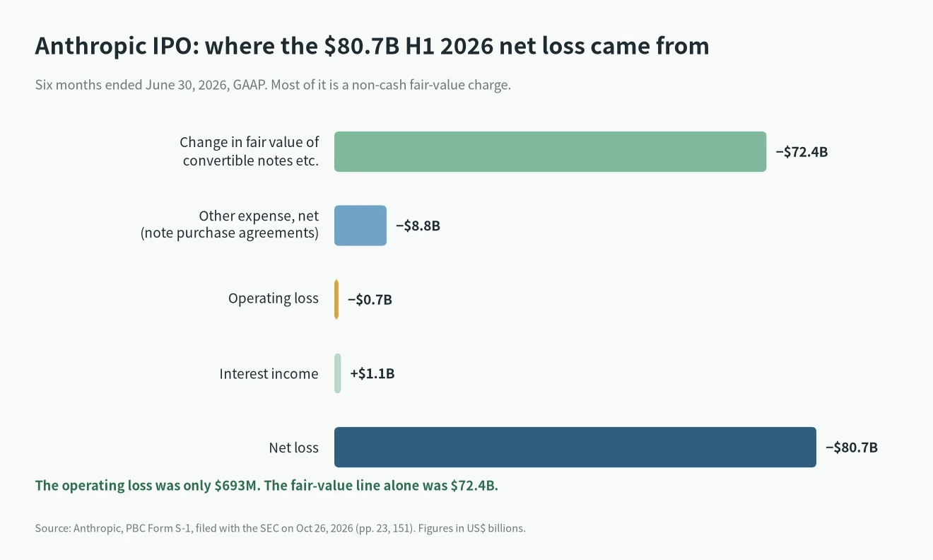 Anthropic IPO S-1: H1 2026 net loss of $80.7B broken down into a $72.4B fair-value change, $8.8B other expense, $0.7B operating loss and $1.1B interest income