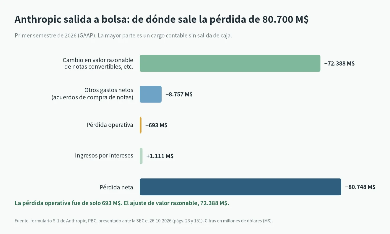 Anthropic salida a bolsa: desglose de la pérdida neta de 80.748 M$ del primer semestre de 2026 según el S-1