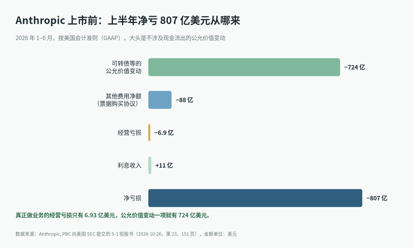 Anthropic 上市招股书：2026 年上半年净亏 807 亿美元的构成，公允价值变动 724 亿、其他费用 88 亿、经营亏损 6.9 亿、利息收入 11 亿