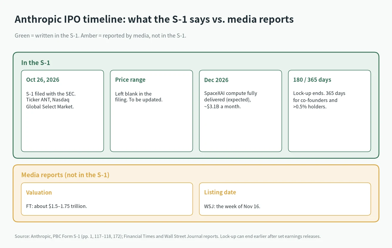 Anthropic IPO timeline: S-1 facts (filed Oct 26, 2026, SpaceXAI compute, lock-up) versus media reports on valuation and listing week