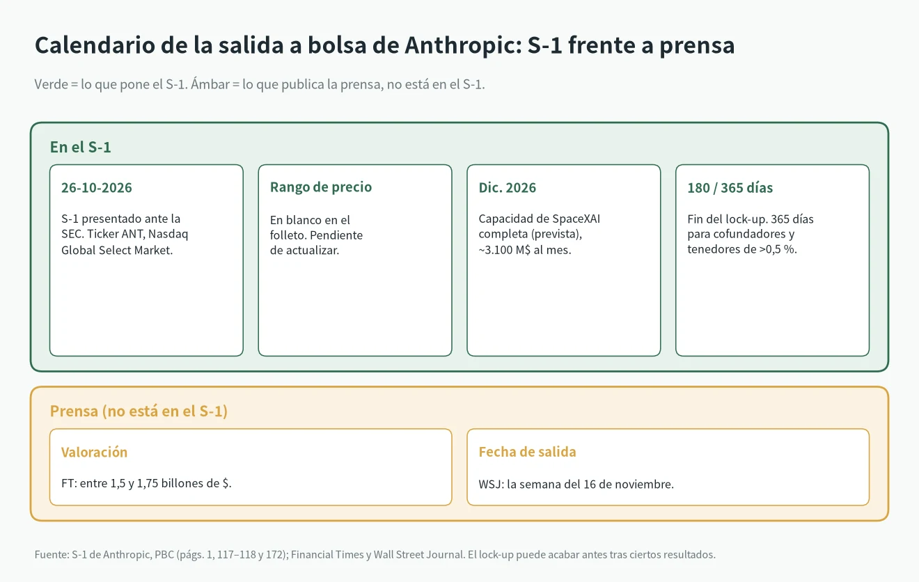 Anthropic salida a bolsa: calendario con los datos del S-1 frente a lo publicado por la prensa