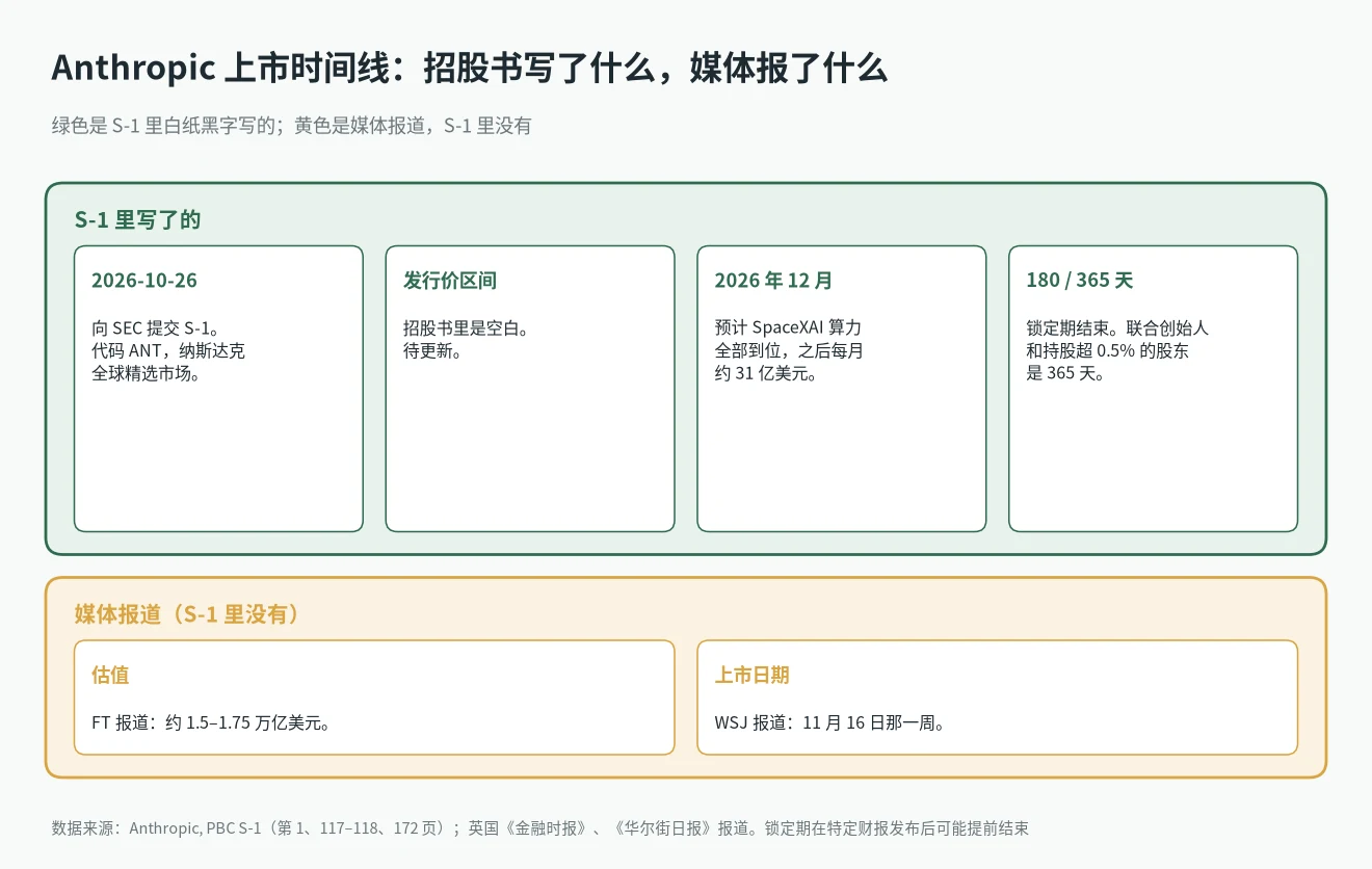 Anthropic 上市时间线：S-1 里写的事项和媒体报道的估值、上市周对比