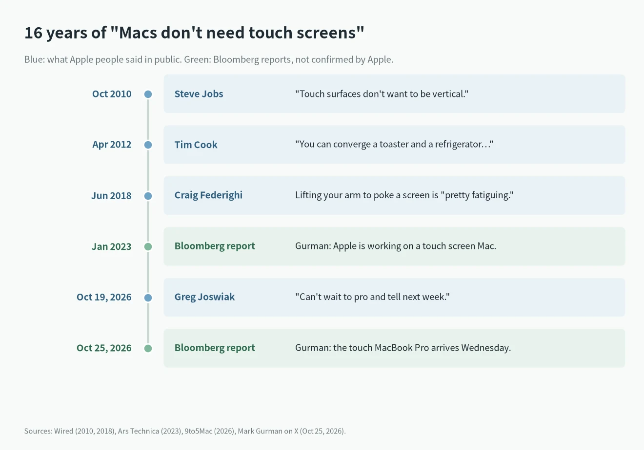 Timeline of Apple on touch Macs: Jobs 2010, Cook 2012, Federighi 2018, Gurman report 2023, Joswiak teaser Oct 19 2026, touch screen MacBook Pro report Oct 25 2026