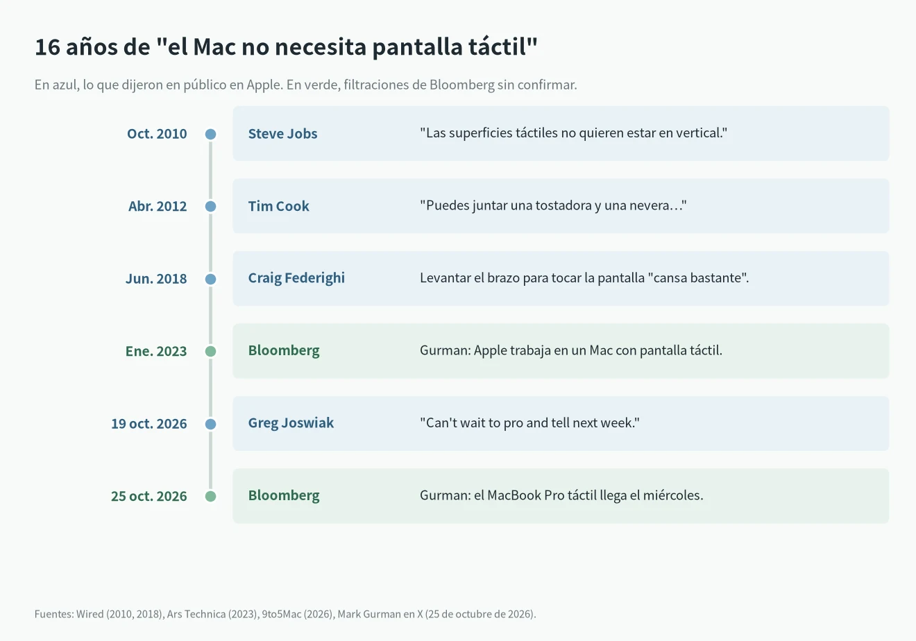 Cronología de Apple y el Mac táctil: Jobs 2010, Cook 2012, Federighi 2018, Gurman 2023, aviso de Joswiak el 19 oct. 2026 y filtración del MacBook Pro táctil el 25 oct. 2026