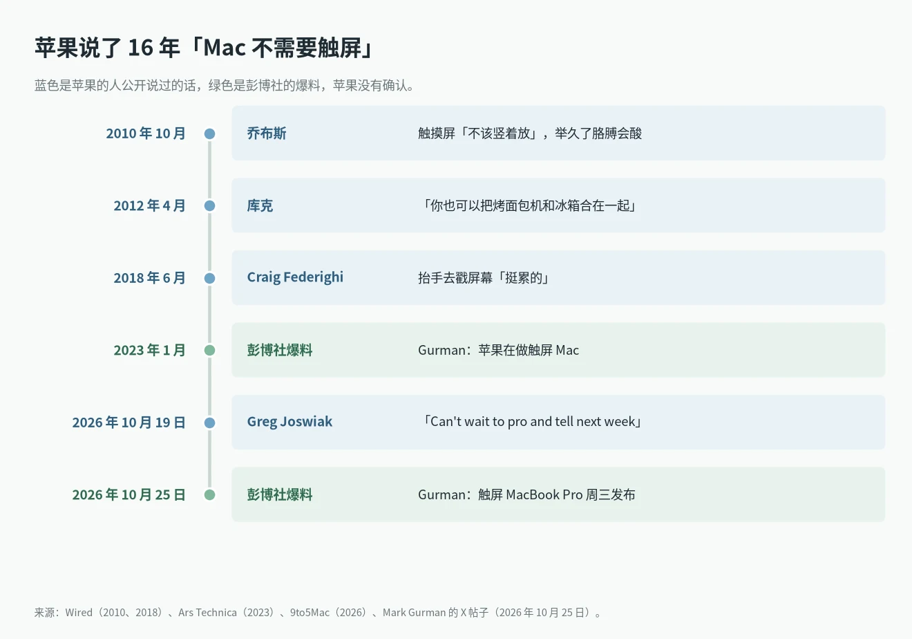 苹果对触屏 Mac 的态度时间线:2010 年乔布斯、2012 年库克、2018 年 Federighi、2023 年 Gurman 爆料、2026 年 10 月 19 日 Joswiak 预告、10 月 25 日触屏 MacBook Pro 爆料