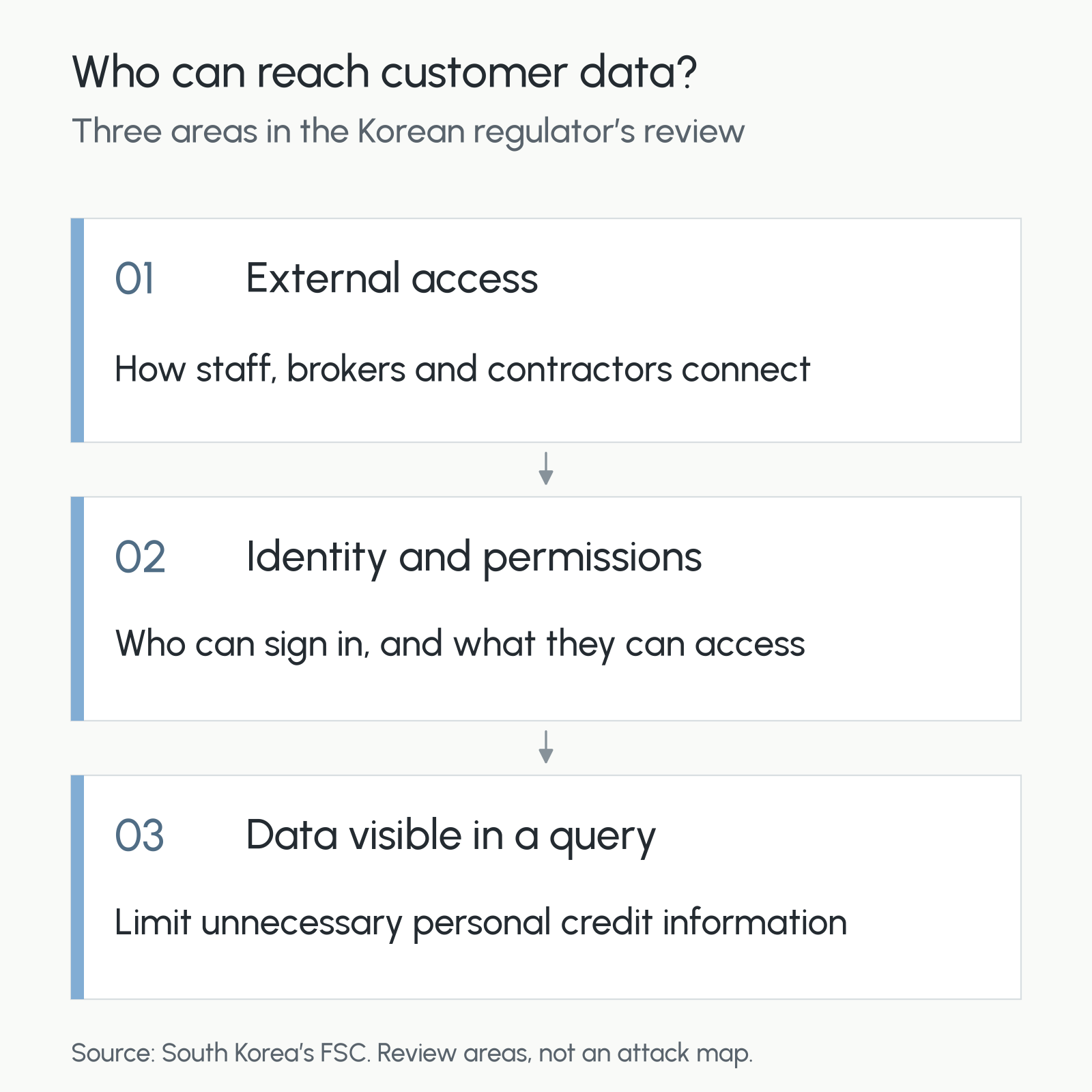ARTEX case: review external access points, authentication and permissions, and the customer information available through a query.