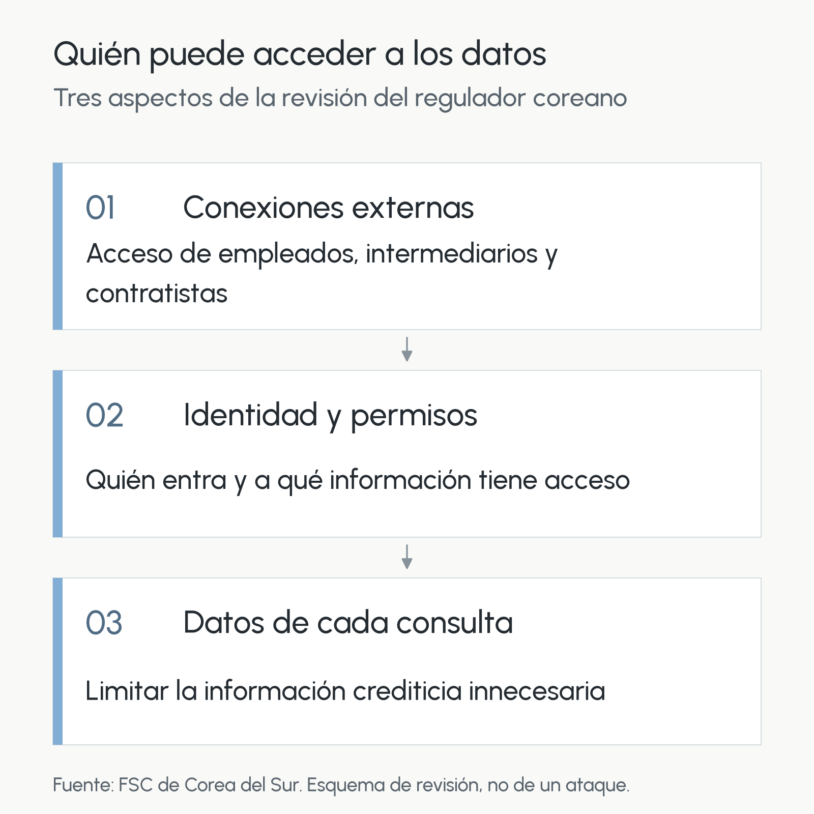 Revisión tras el caso ARTEX: conexiones externas, autenticación y permisos, y datos del cliente que permite consultar cada sistema.