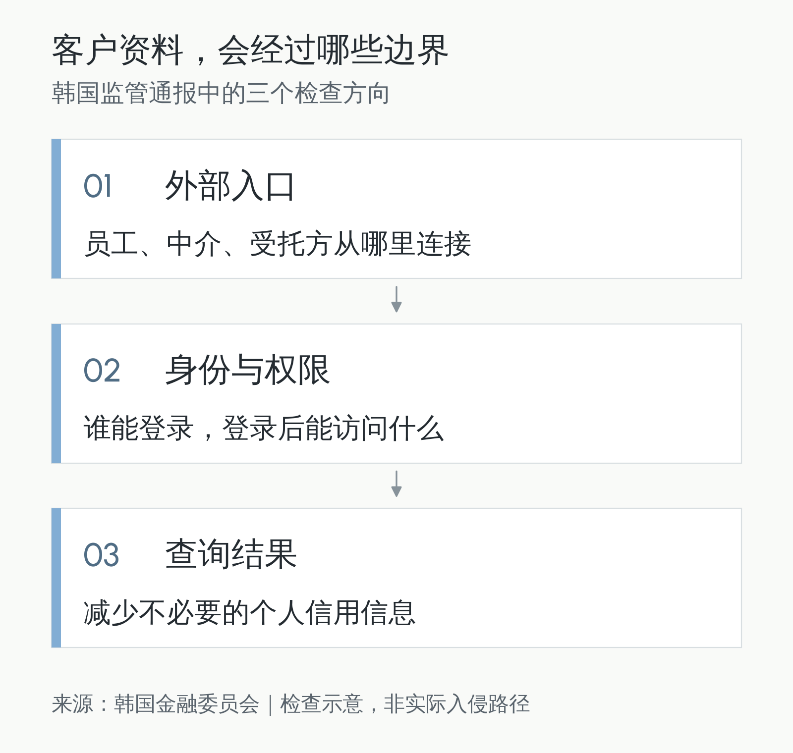 ARTEX 事件后的检查方向：外部入口、身份与权限、能够查询的数据范围