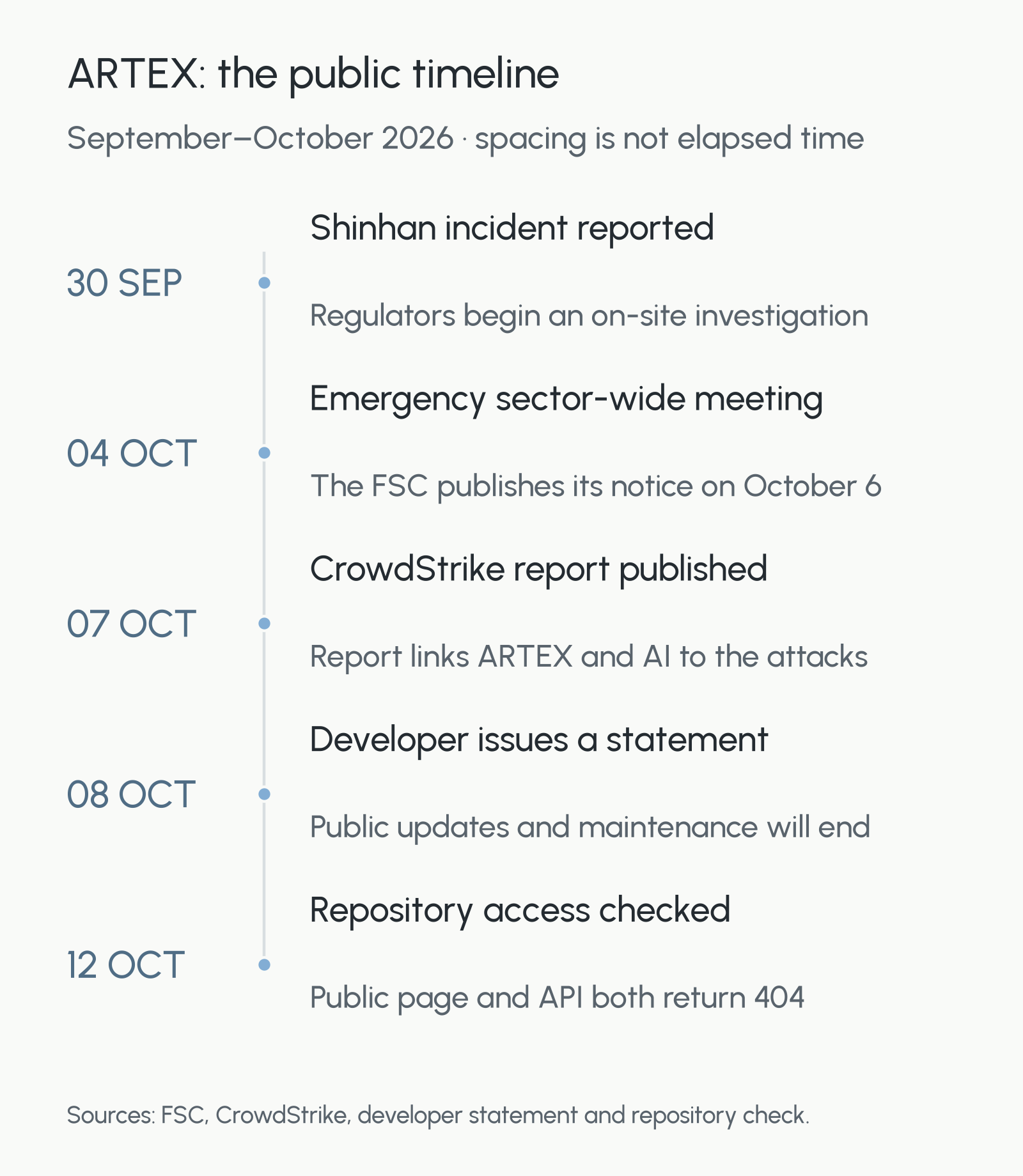 ARTEX timeline: September 30 incident report; October 4 emergency meeting; October 7 CrowdStrike report; October 8 developer statement; October 12 repository check.