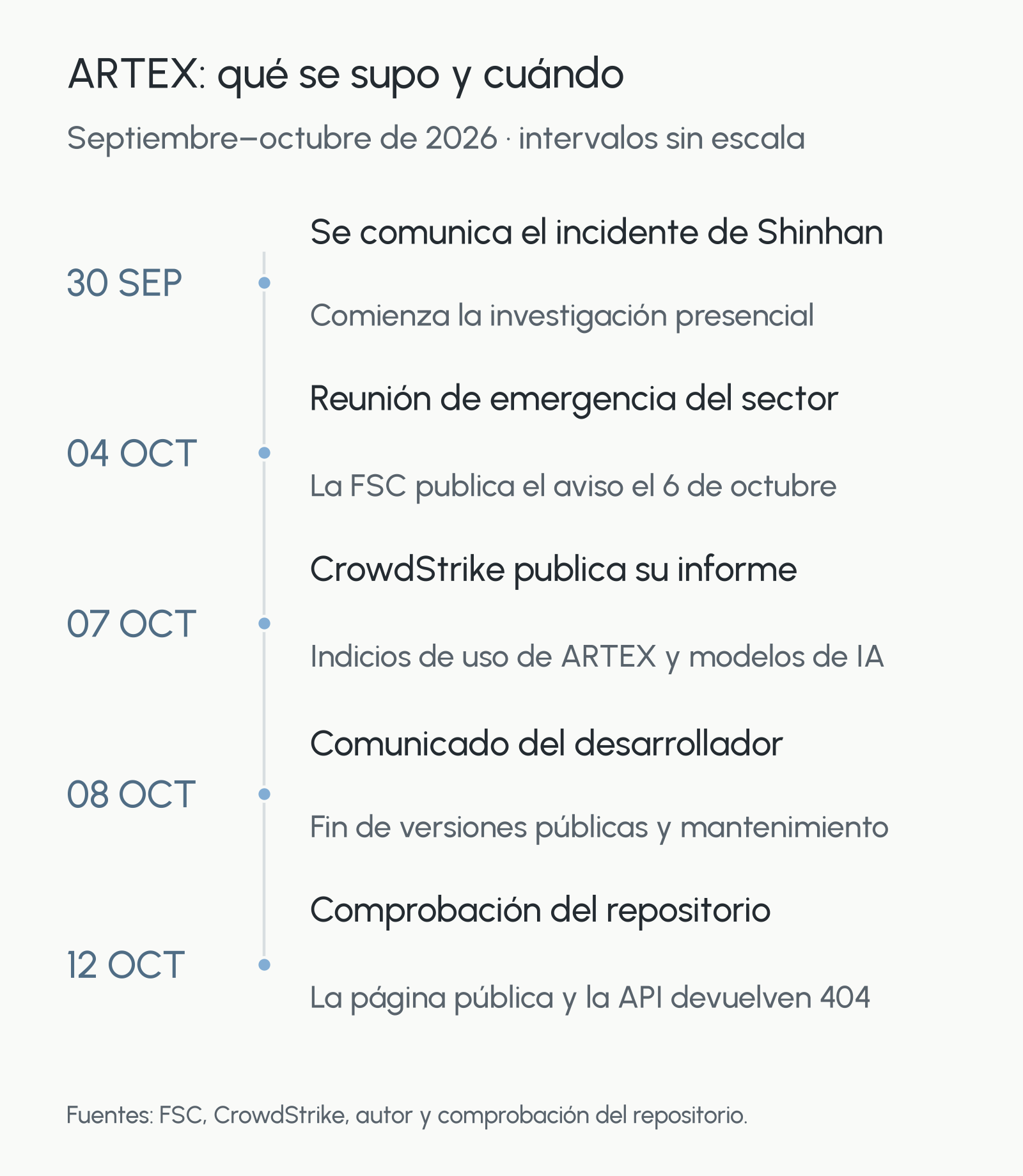 Cronología de ARTEX: aviso del 30 de septiembre, reunión del 4 de octubre, informe del día 7, comunicado del autor del día 8 y comprobación del repositorio del día 12.