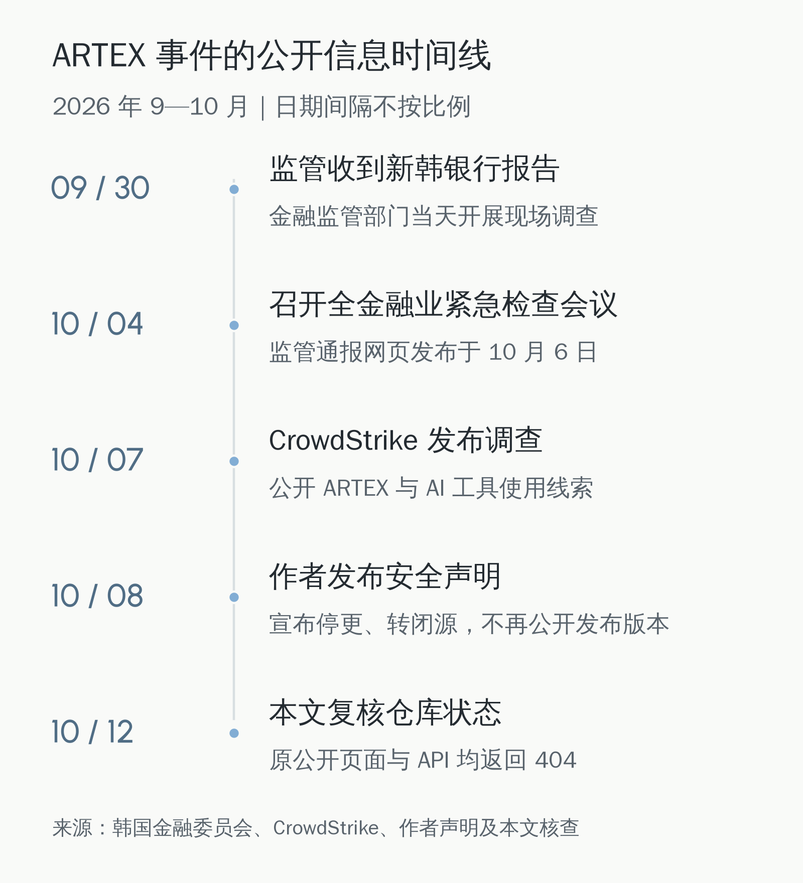 ARTEX 事件时间线：9月30日监管收到报告，10月4日紧急会议，10月7日技术报告，10月8日作者停更声明，10月12日仓库核查