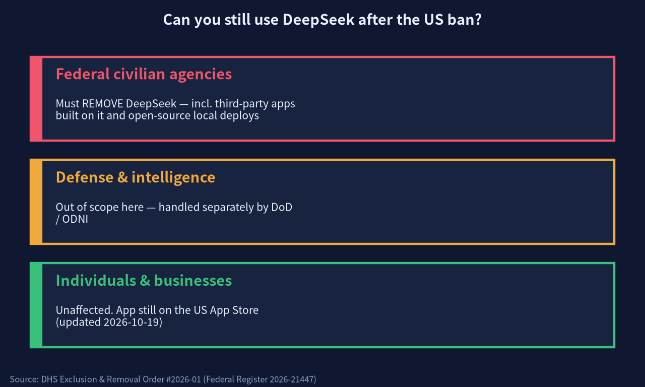 Run DeepSeek locally: US ban scope graphic