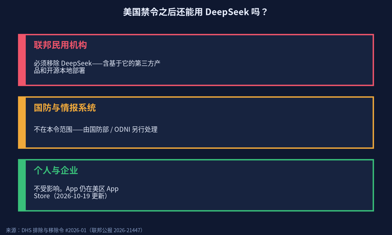 DeepSeek 本地部署:美国禁令范围示意图