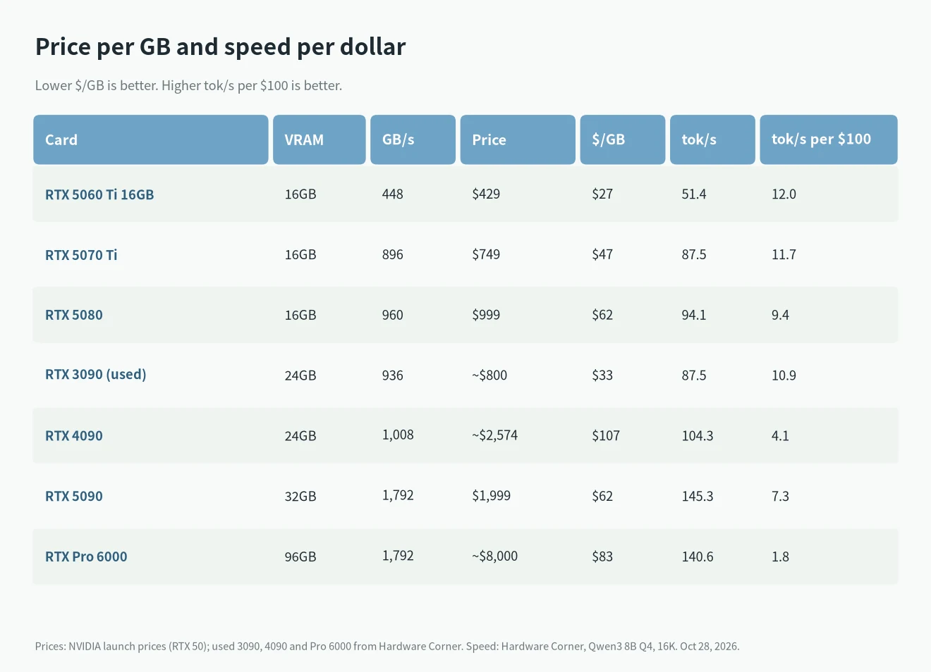 Best value GPU for LLM inference: price, VRAM, bandwidth, price per GB and tokens per second per $100 for seven NVIDIA cards