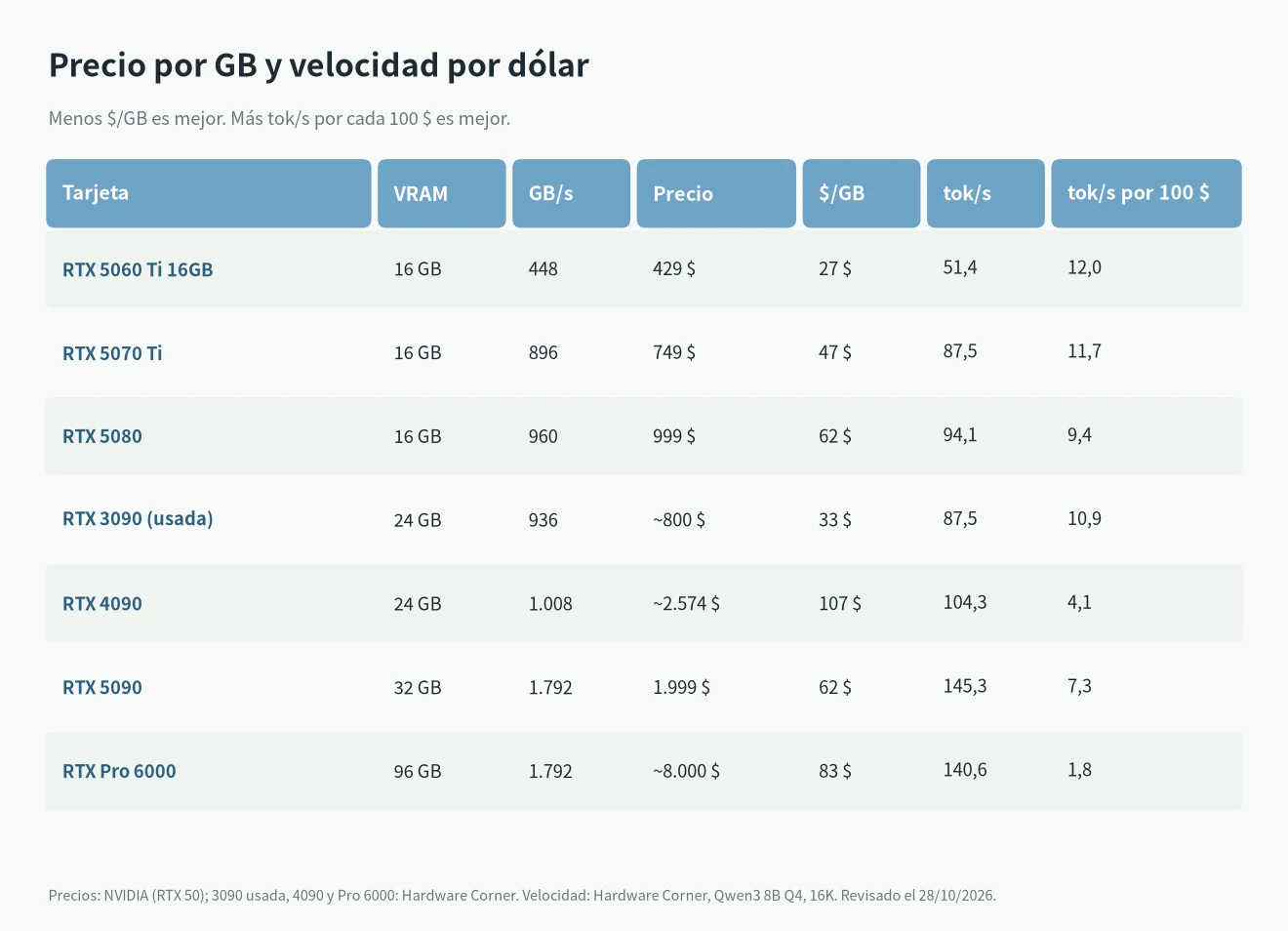 Mejor GPU calidad-precio para LLM: precio, VRAM, ancho de banda, precio por GB y tokens por segundo por cada 100 $ en siete tarjetas NVIDIA