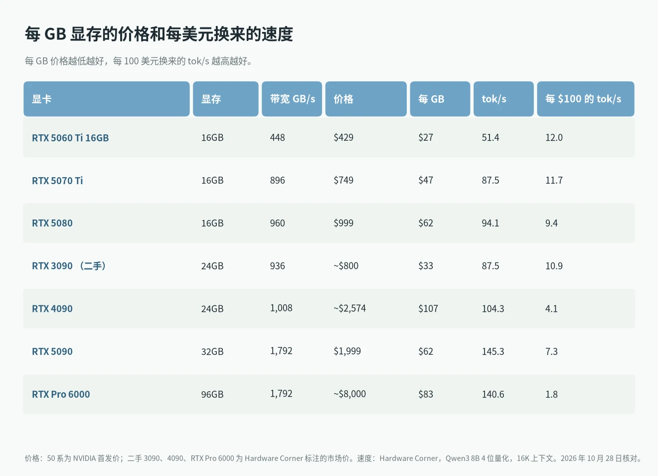 跑大模型显卡性价比:七张 NVIDIA 显卡的价格、显存、带宽、每 GB 价格和每 100 美元换来的生成速度