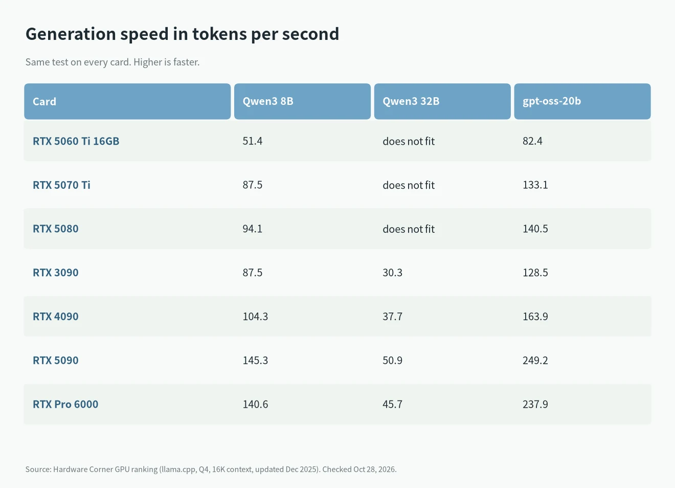 Best value GPU for LLM inference: llama.cpp tokens per second on Qwen3 8B, Qwen3 32B and gpt-oss-20b at 16K context
