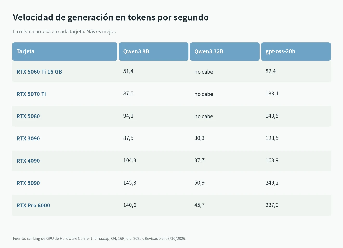 Mejor GPU calidad-precio para LLM: tokens por segundo en llama.cpp con Qwen3 8B, Qwen3 32B y gpt-oss-20b a 16K de contexto