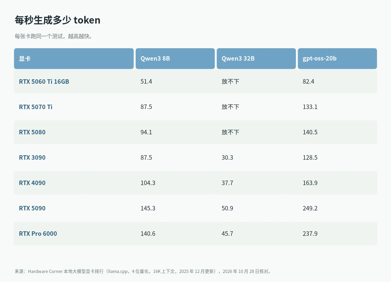 跑大模型显卡性价比:16K 上下文下 Qwen3 8B、Qwen3 32B、gpt-oss-20b 的 llama.cpp 生成速度