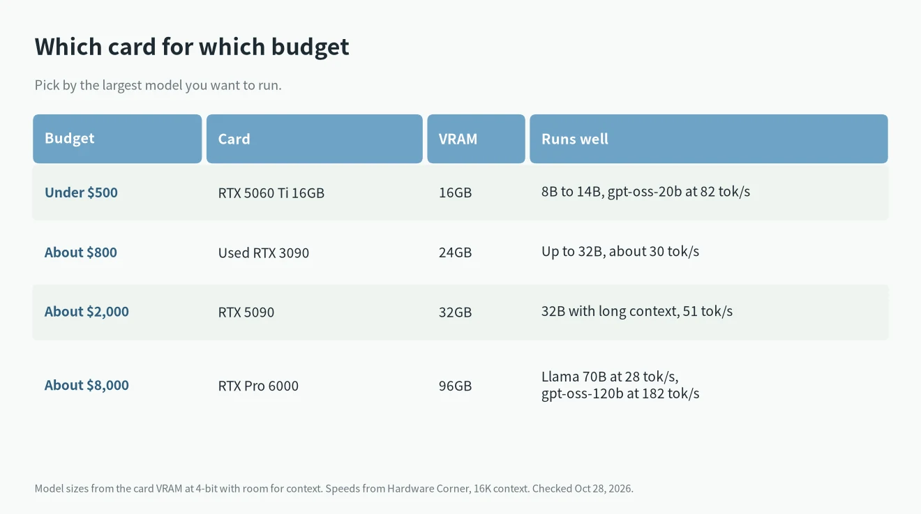 Best value GPU for LLM inference by budget: RTX 5060 Ti, used RTX 3090, RTX 5090 and RTX Pro 6000 and the models each runs