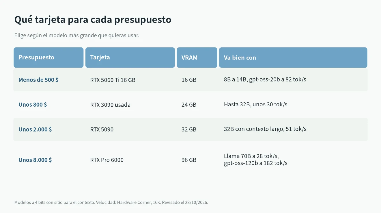 Mejor GPU calidad-precio para LLM según presupuesto: RTX 5060 Ti, RTX 3090 usada, RTX 5090 y RTX Pro 6000