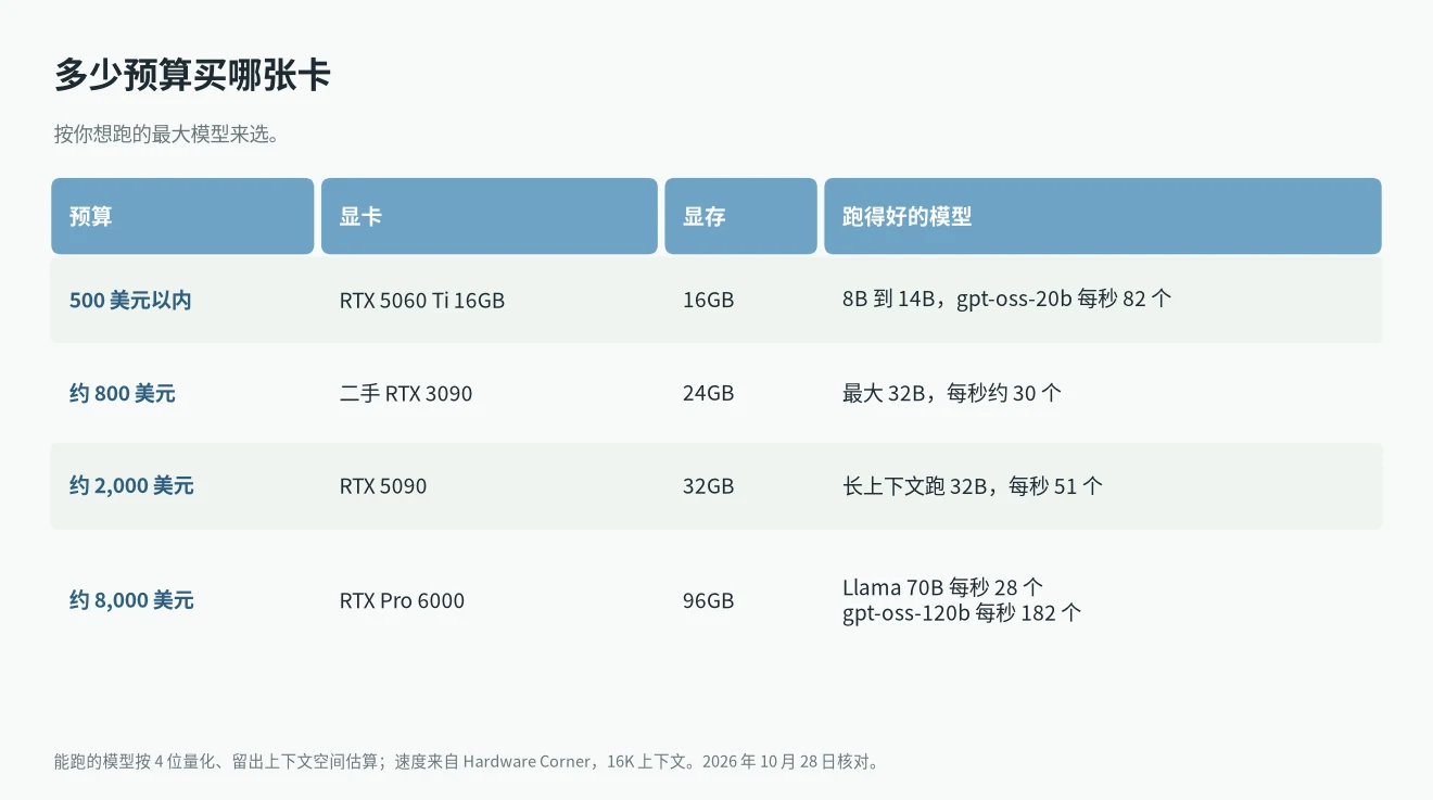 跑大模型显卡性价比按预算选:5060 Ti、二手 3090、5090、RTX Pro 6000 各能跑什么模型