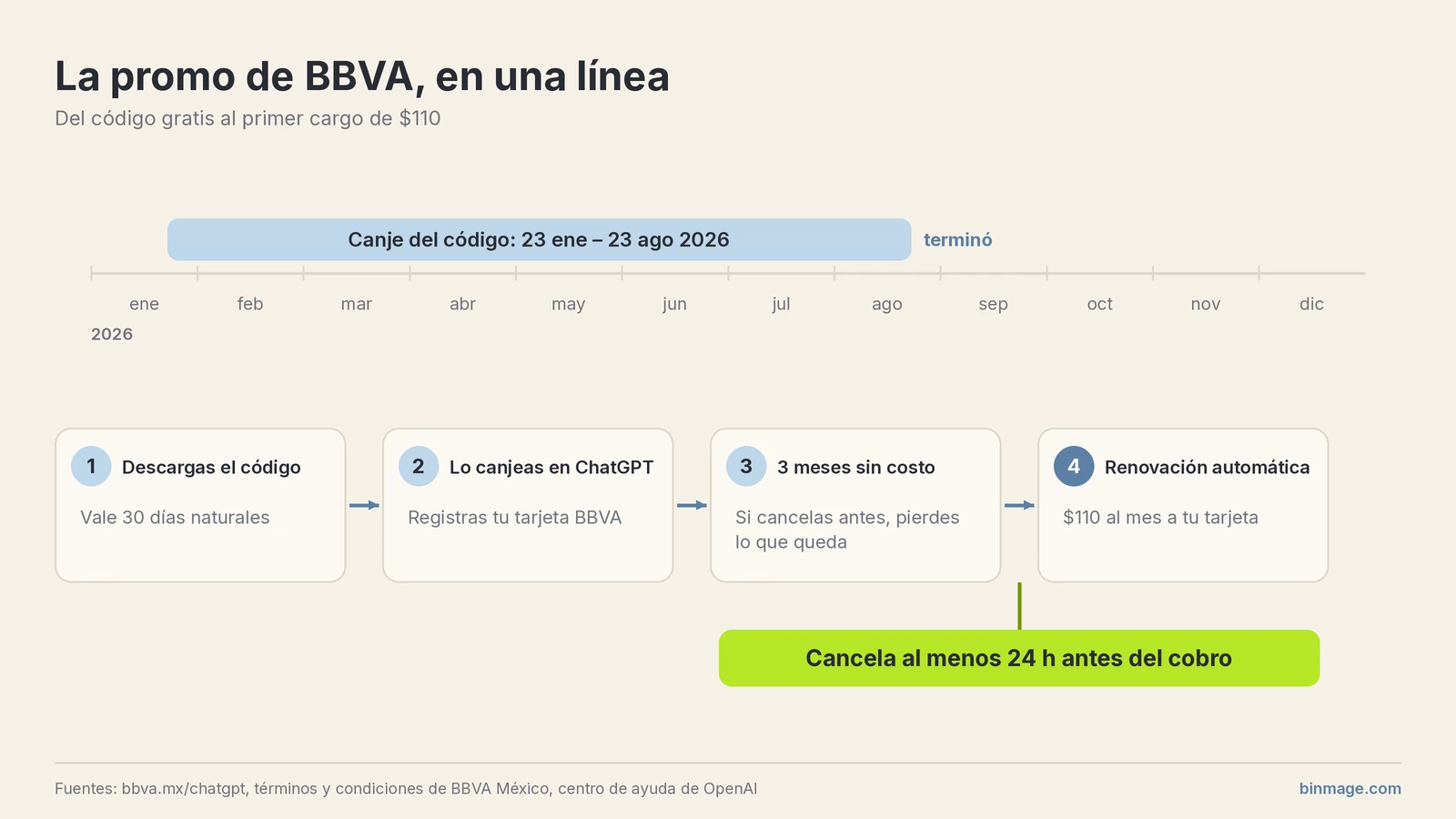 Línea de tiempo de la promo de BBVA: canje del 23 de enero al 23 de agosto de 2026, 3 meses sin costo y luego 110 pesos al mes; cancelar ChatGPT Go al menos 24 horas antes del cobro