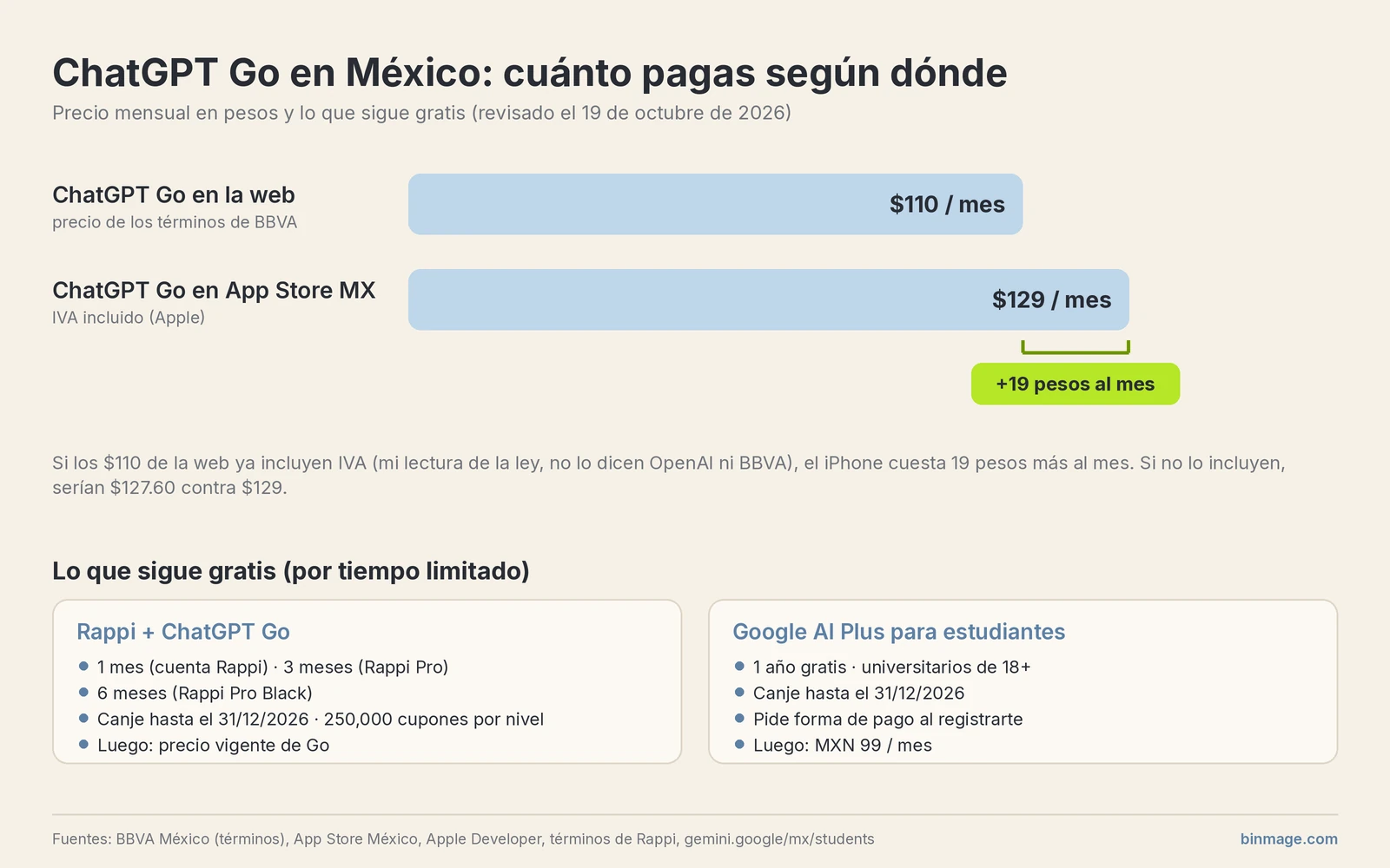 Comparativa de precios de ChatGPT Go en México: 110 pesos en la web contra 129 en el App Store, y las promociones gratis de Rappi y Google AI Plus para estudiantes