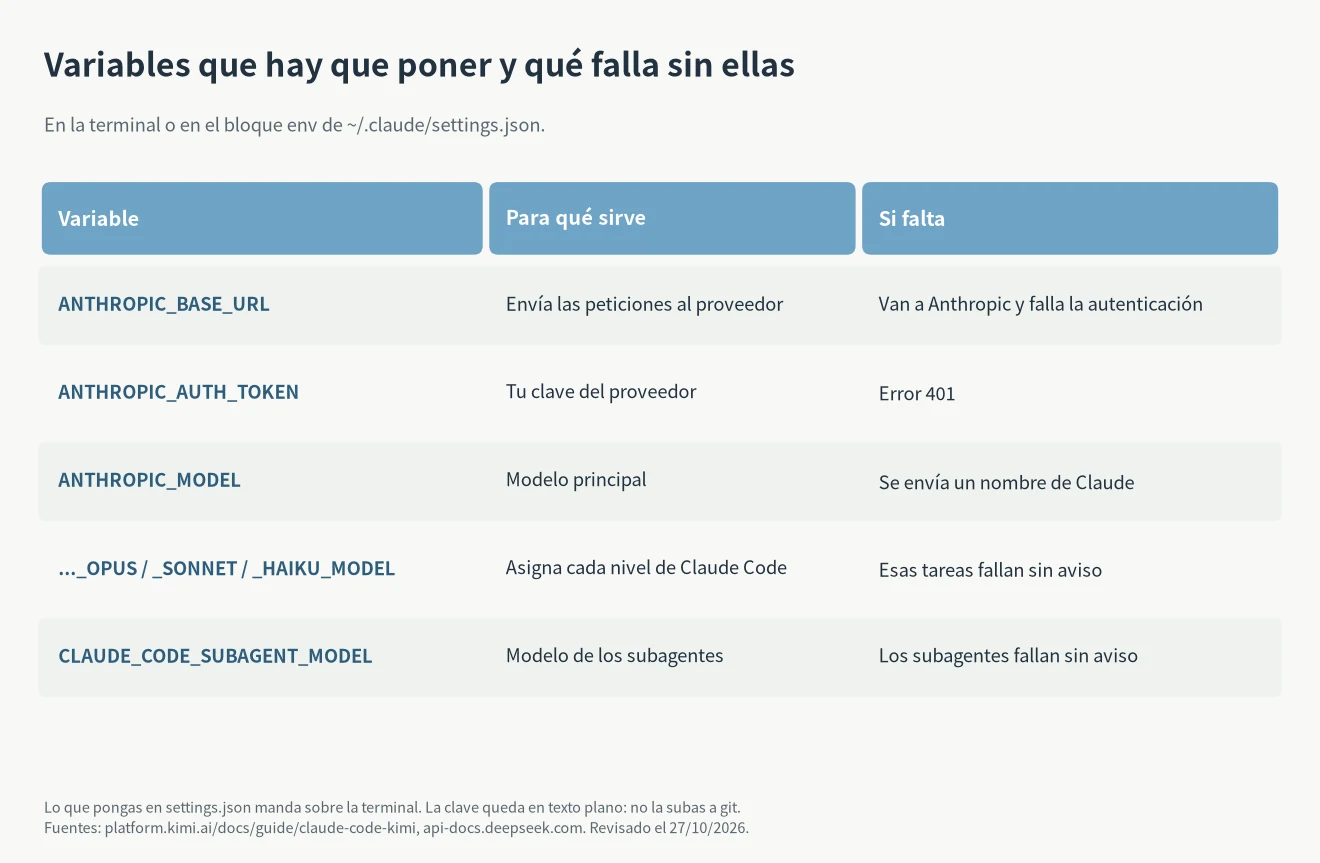 Variables de entorno para Claude Code con DeepSeek y qué falla si falta cada una