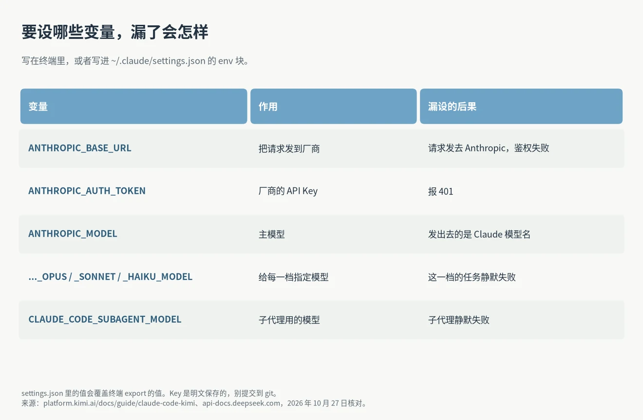 Claude Code 国内模型环境变量清单,以及漏设每一项会出现的问题