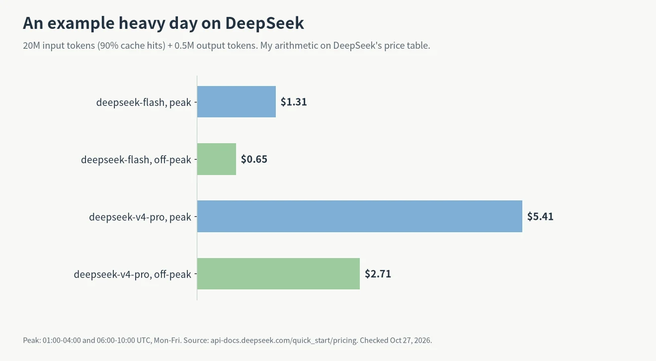 DeepSeek API for Claude Code cost of an example heavy day: deepseek-flash $1.31 peak, $0.65 off-peak; deepseek-v4-pro $5.41 peak, $2.71 off-peak