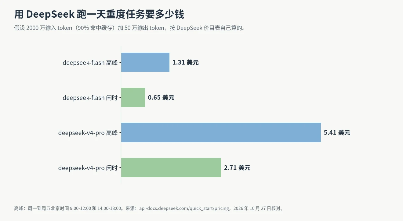 Claude Code 国内模型花费示例:deepseek-flash 高峰 1.31 美元、闲时 0.65 美元,deepseek-v4-pro 高峰 5.41 美元、闲时 2.71 美元