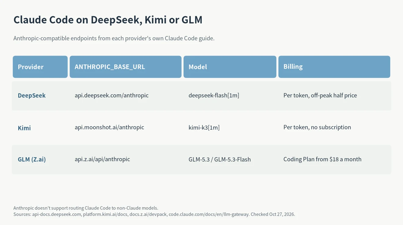 DeepSeek API for Claude Code compared with Kimi and GLM: base URL, recommended model and how each one bills