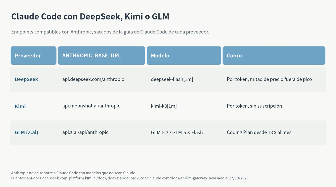 Claude Code con DeepSeek, Kimi o GLM: URL base, modelo recomendado y forma de cobro de cada uno